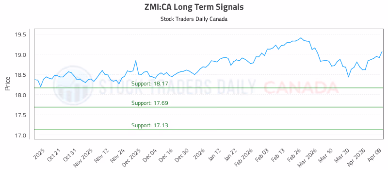 Stock Chart for ZMI:CA
