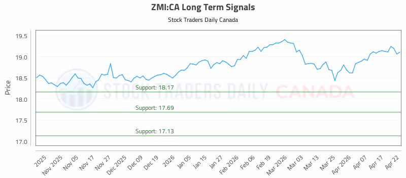 Stock Chart for ZMI:CA