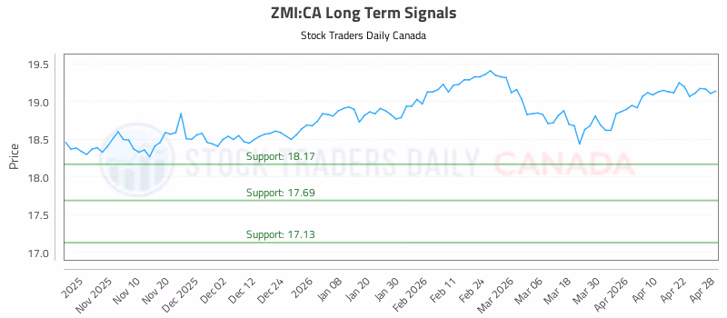 Stock Chart for ZMI:CA