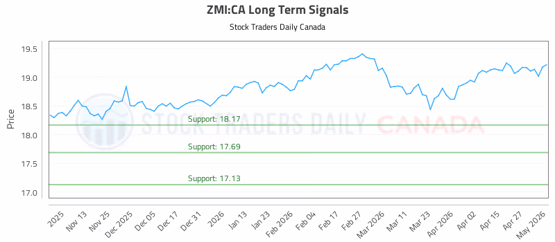 Stock Chart for ZMI:CA
