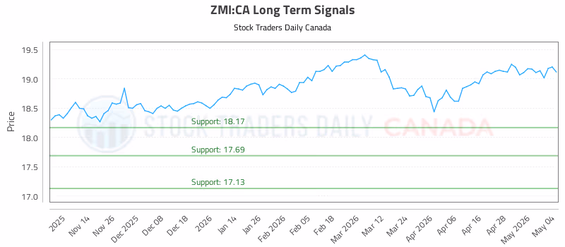 Stock Chart for ZMI:CA