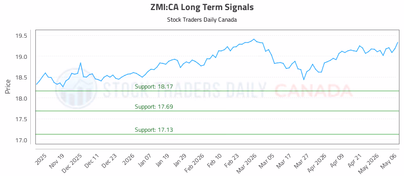 Stock Chart for ZMI:CA