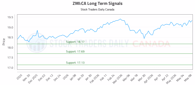 Stock Chart for ZMI:CA