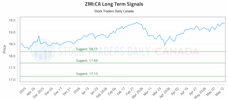 Stock Chart for ZMI:CA