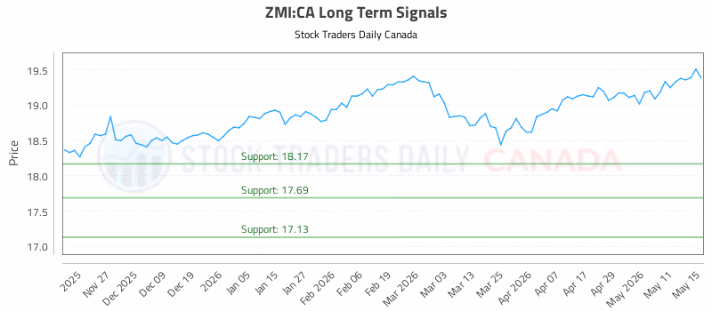 Stock Chart for ZMI:CA