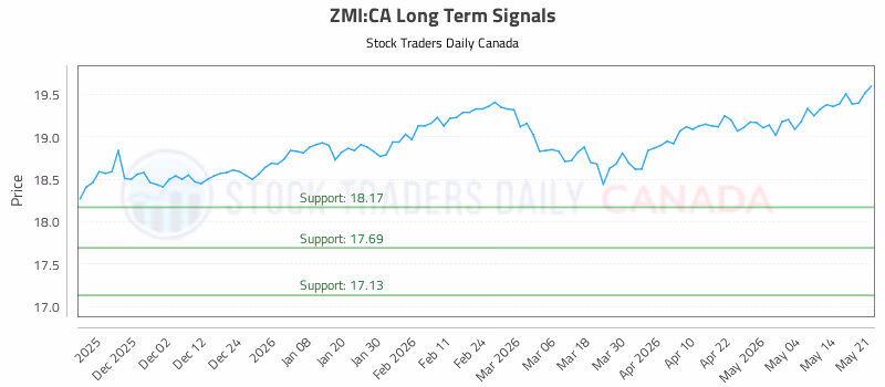 Stock Chart for ZMI:CA