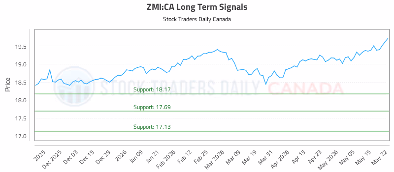 Stock Chart for ZMI:CA