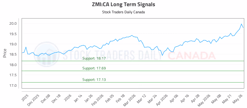 Stock Chart for ZMI:CA