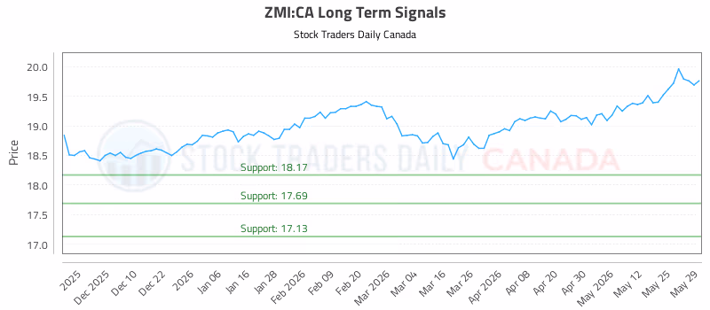 Stock Chart for ZMI:CA
