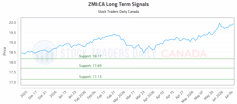 Stock Chart for ZMI:CA