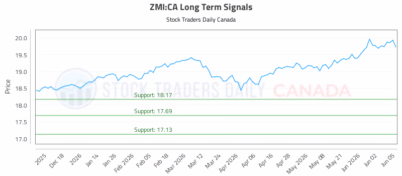 Stock Chart for ZMI:CA
