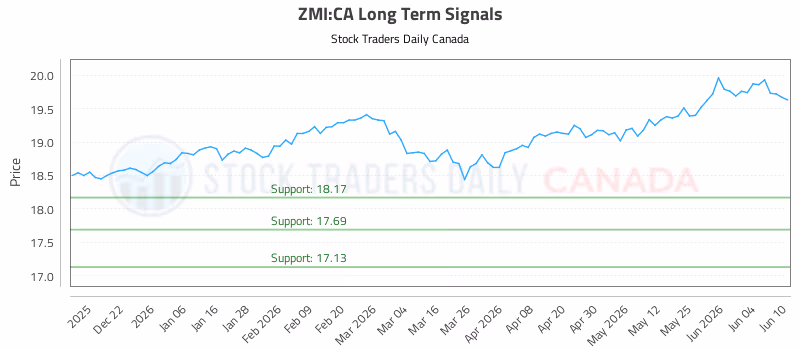 Stock Chart for ZMI:CA