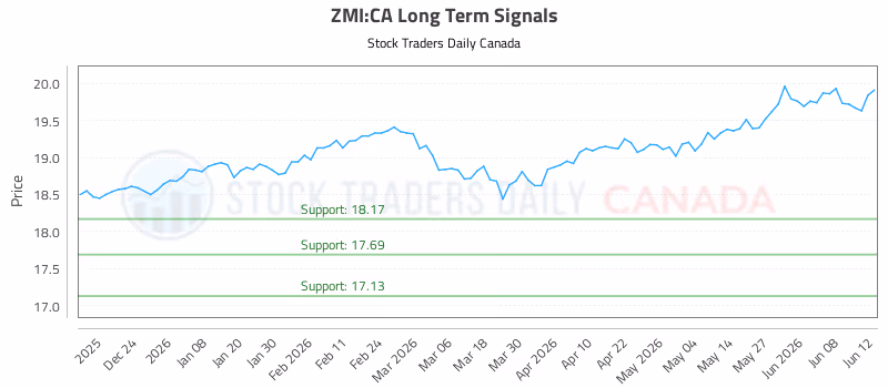 Stock Chart for ZMI:CA
