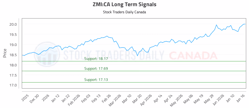Stock Chart for ZMI:CA