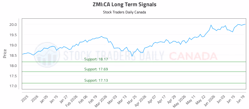 Stock Chart for ZMI:CA
