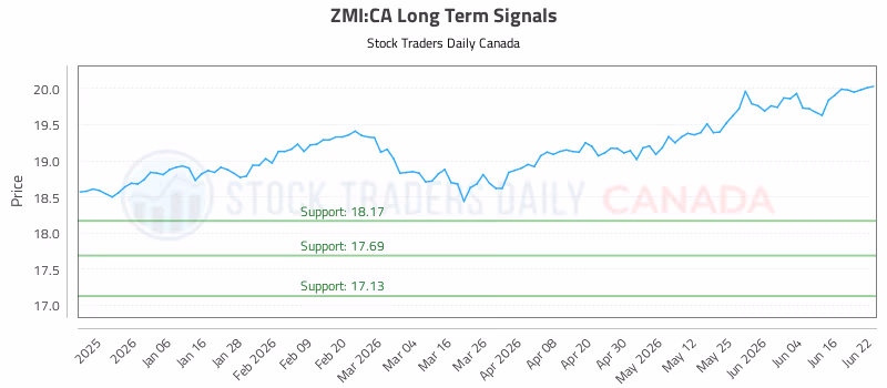 Stock Chart for ZMI:CA