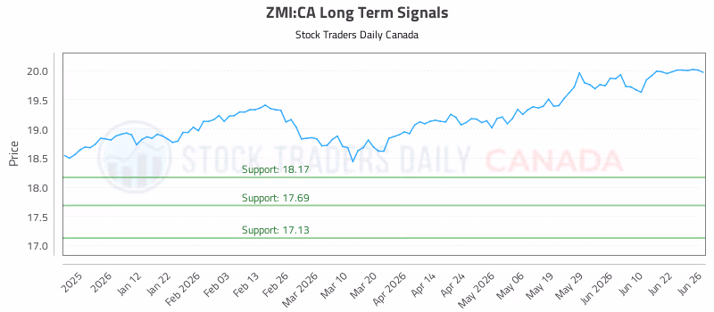 Stock Chart for ZMI:CA