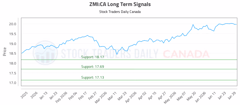 Stock Chart for ZMI:CA