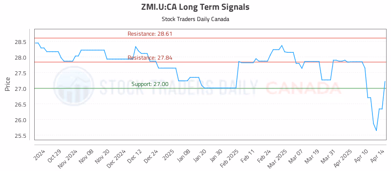 Stock Chart for ZMI.U:CA