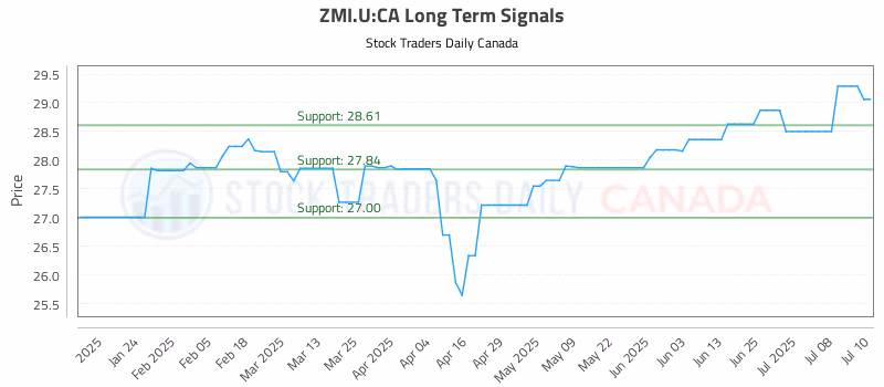 Stock Chart for ZMI.U:CA