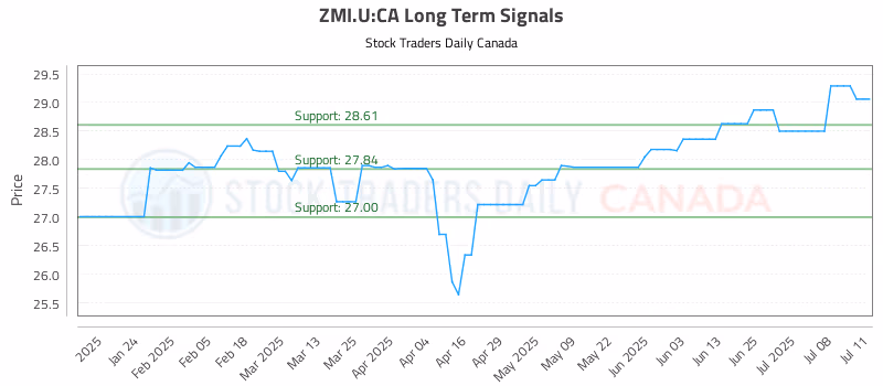 Stock Chart for ZMI.U:CA