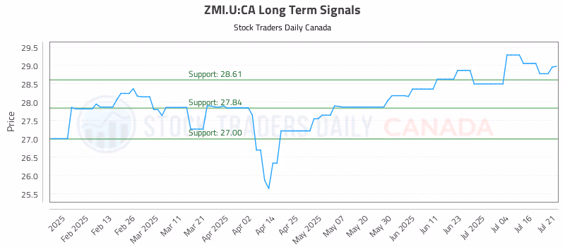 Stock Chart for ZMI.U:CA