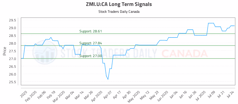 Stock Chart for ZMI.U:CA