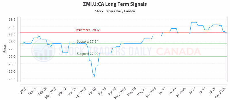 Stock Chart for ZMI.U:CA