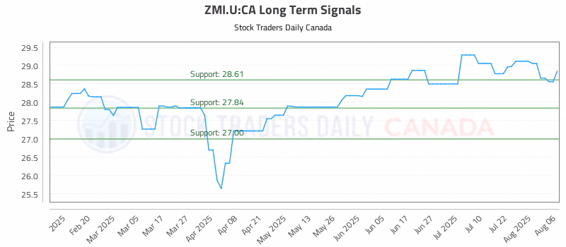 Stock Chart for ZMI.U:CA