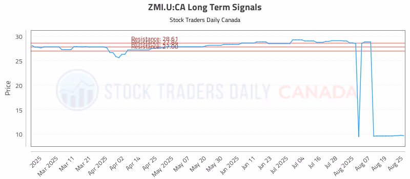 Stock Chart for ZMI.U:CA