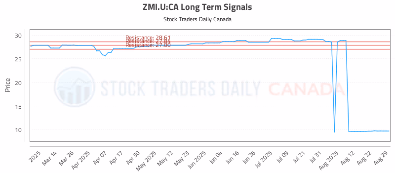 Stock Chart for ZMI.U:CA