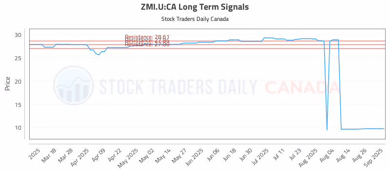 Stock Chart for ZMI.U:CA