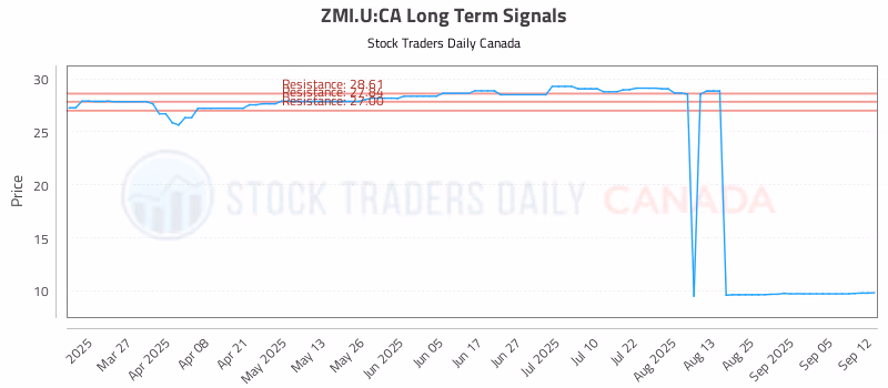 Stock Chart for ZMI.U:CA