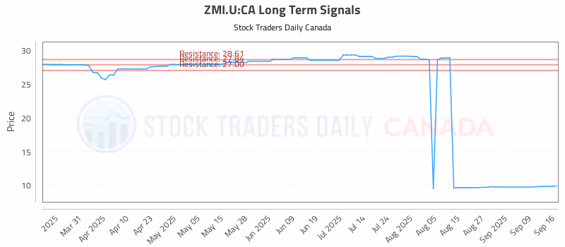 Stock Chart for ZMI.U:CA