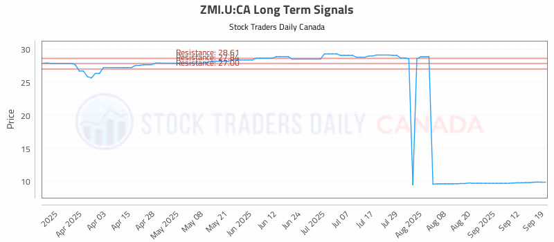 Stock Chart for ZMI.U:CA