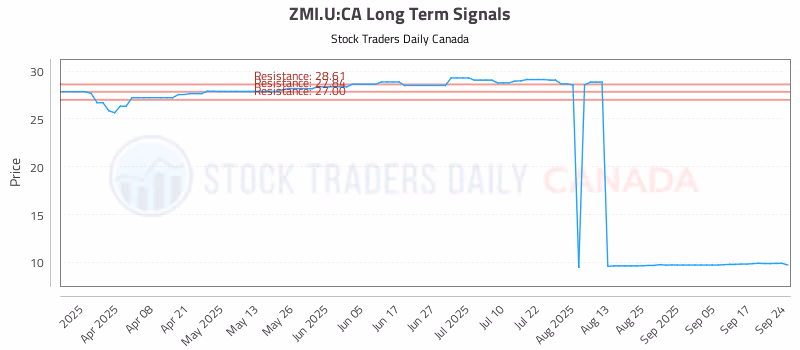 Stock Chart for ZMI.U:CA