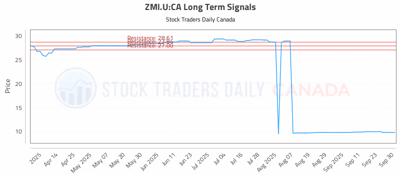 Stock Chart for ZMI.U:CA