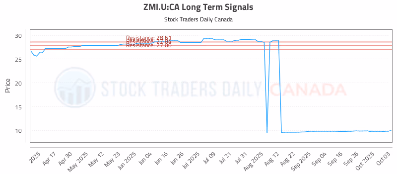 Stock Chart for ZMI.U:CA