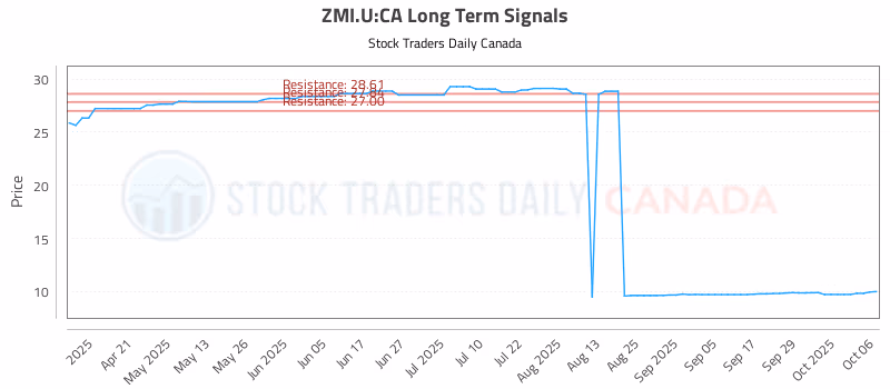Stock Chart for ZMI.U:CA