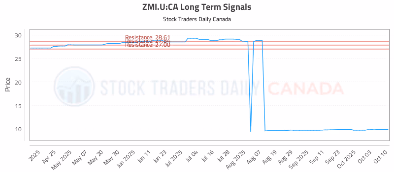 Stock Chart for ZMI.U:CA