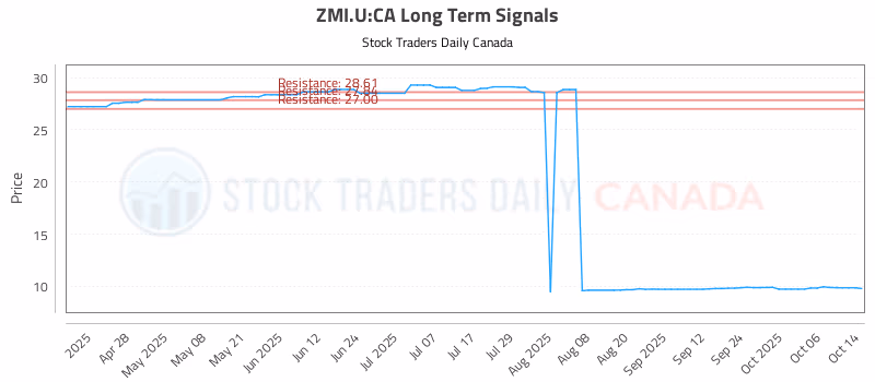 Stock Chart for ZMI.U:CA