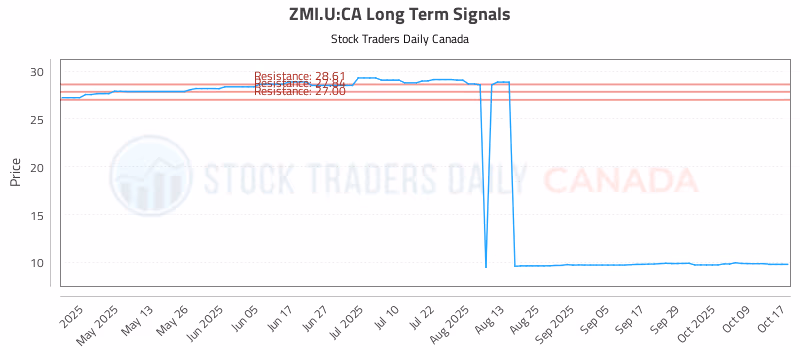 Stock Chart for ZMI.U:CA