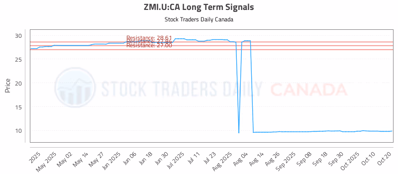 Stock Chart for ZMI.U:CA