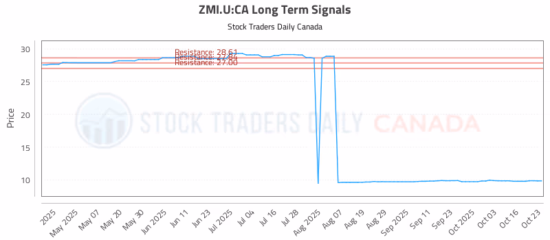 Stock Chart for ZMI.U:CA