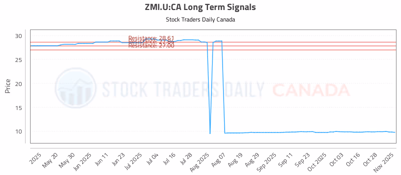 Stock Chart for ZMI.U:CA