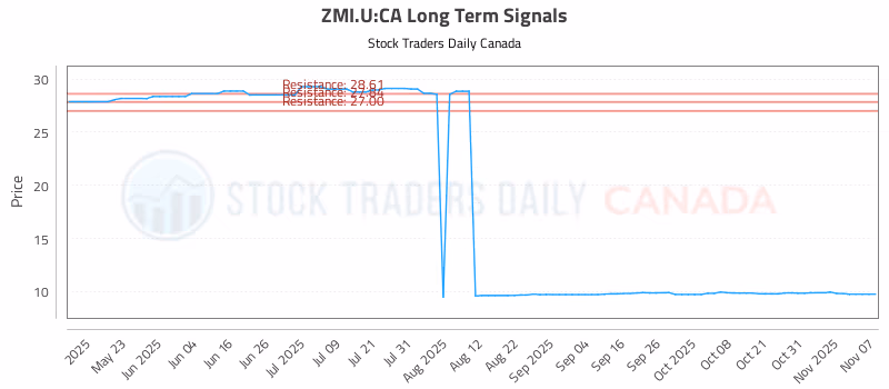 Stock Chart for ZMI.U:CA