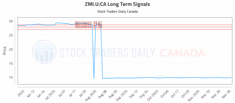 Stock Chart for ZMI.U:CA