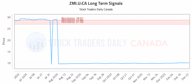 Stock Chart for ZMI.U:CA