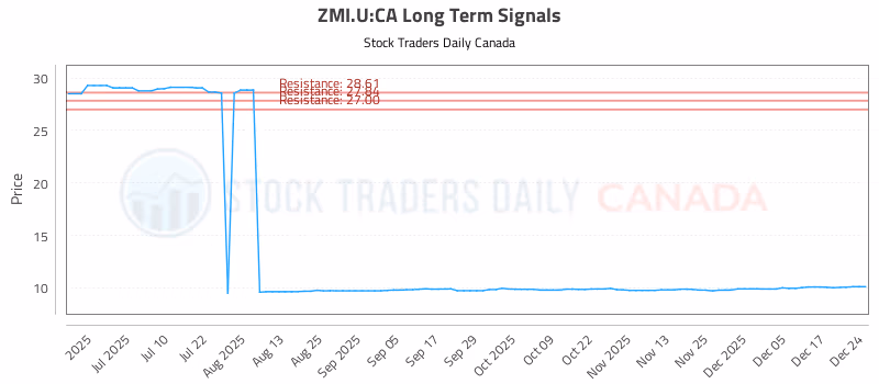 Stock Chart for ZMI.U:CA