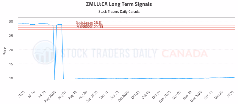 Stock Chart for ZMI.U:CA